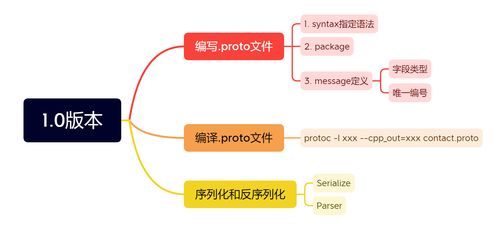 proto文件的作用(prototype和__proto__)