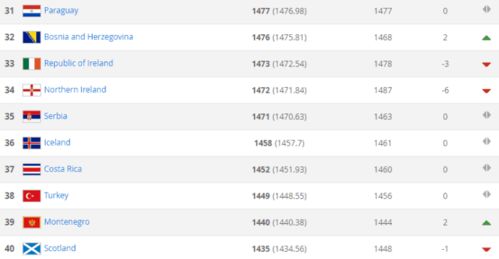 国际足联排名前100 ,国际足联最新排名！