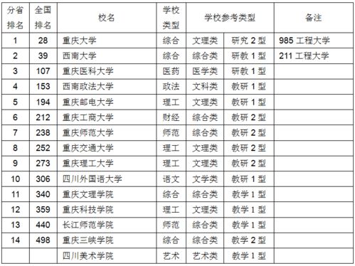 2009重庆市著名大学排行榜TOP5