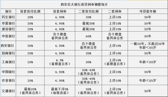 干货 2017年西安买房首付比例 利率 税费 