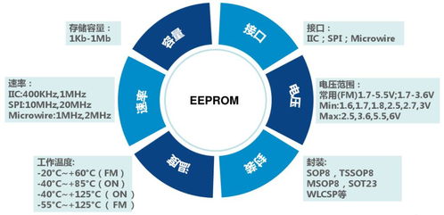 eeprom是指什么存储器,EEPROM。