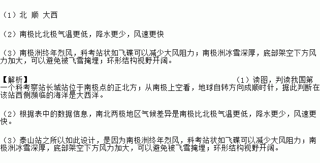 极地地区一直是人们关注的热点.读南极地区图及资料.完成下列要求. 1 读图.判读我国第一个科考察站长城站位于南极点的 方向,从南极上空看.地球自转方向成 时针.据此判断在该站西侧濒临的海洋是 