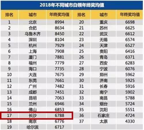 人均存款20万 长沙十大平均生活标准出炉,你达标了吗