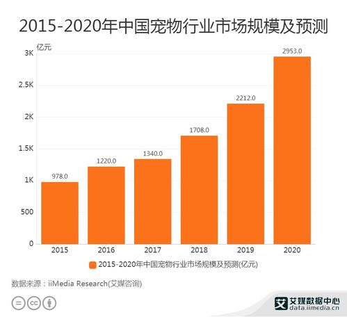 宠物行业数据分析 2020年中国宠物行业市场规模达3000亿元
