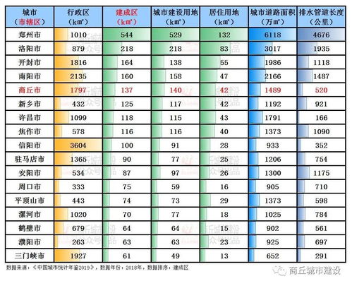 中国城市统计年鉴2019 商丘建成区面积排名河南第五