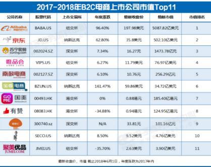 国内上市的B2C公司