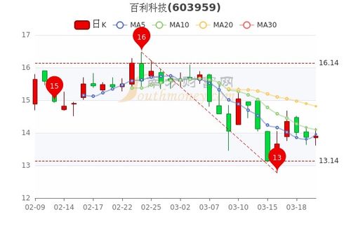 百利科技股票最低价是多少?