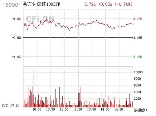 易方达深证100ETF 怎么买