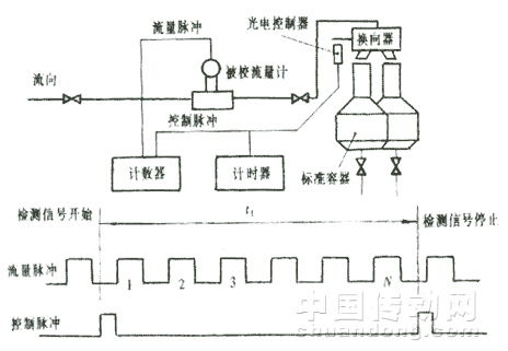 转子流量传感器的脉冲数怎样换算成流量？