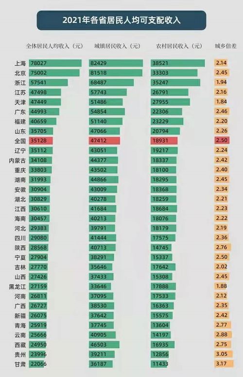 2021年各省市居民人均可支配收入榜单出炉,看看你的家乡排在第几