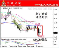 黄金现货抄盘中，如何找支撑点和阻力点?