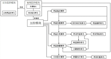 物流分为哪几种类型