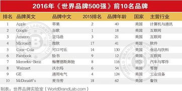 世界品牌500强名单列表 简单 (安联保险旅行保险594)