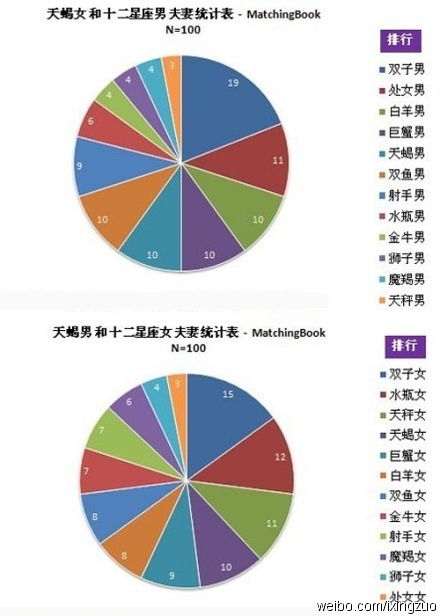 双子和天蝎的结婚率最高哎 