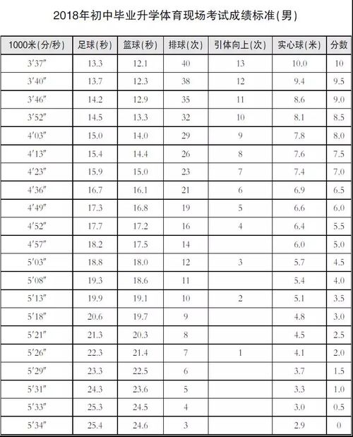 云南省中考体育项目评分标准