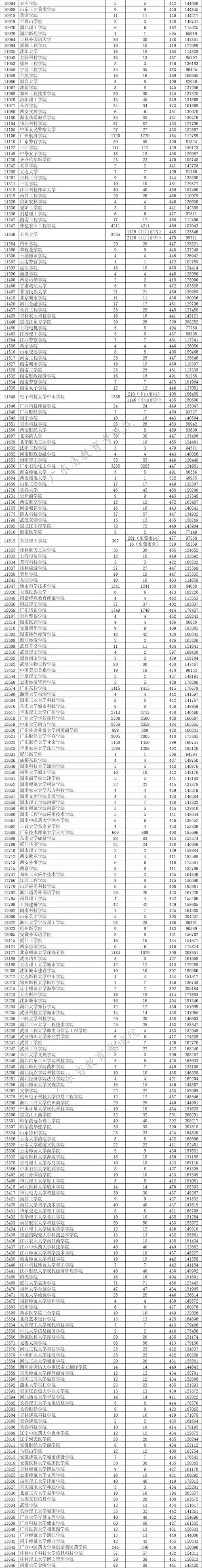 广东专升本录取分数线2023,广东2023年专生本考试分数线是多少(图2)