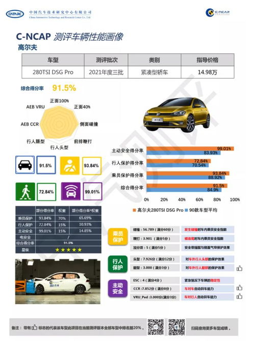 大众高尔夫达到C NCAP 五星级 标准 