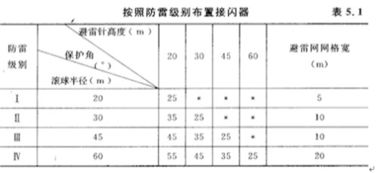 建筑设备防雷题,有一建筑屋顶尺寸 80mX20m 要求三类防雷设防 请汇出屋顶防雷平面图 接地的引线一级防 