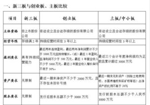 主板上市 新三板上市和创业板上市的区别