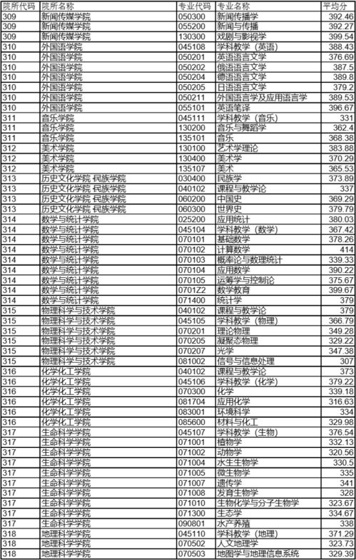 西南大学最好考的研究生专业