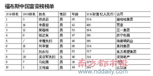 福布斯称中国顶级富豪深圳最多前十占三 