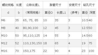 14的钻头用多大的膨胀螺栓 这个是怎么计算的 