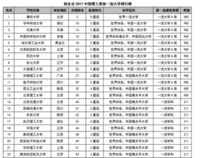 中国双一流大学排行榜