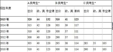 教育学考研难度大吗(教育学考研历年国家分数线)