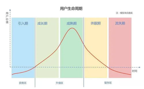 私域无法变现 这些客户生命周期管理法,一定要知道