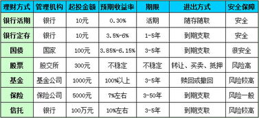 P2P与国债，股票，银行之间的差异是什么？