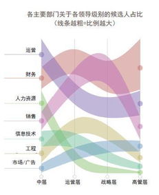 公司职能高升机会大PK 数据证明财务与运营最有戏 