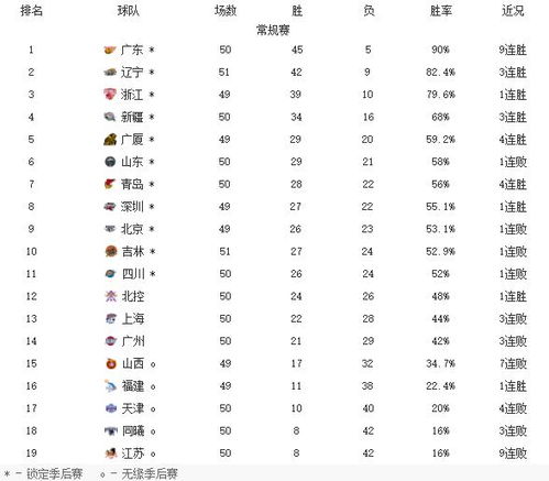 排行乱了 吉林输球跌第10,辽宁演逆转 一场109 97让北京升第9