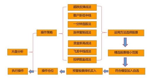 炒股股市交易中，买高，卖低怎么办？