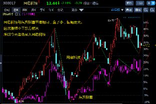 网宿科技股票还敢买进吗？