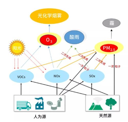 秋冬季节臭氧终于不超标了,为啥还是不能放松VOCs治理