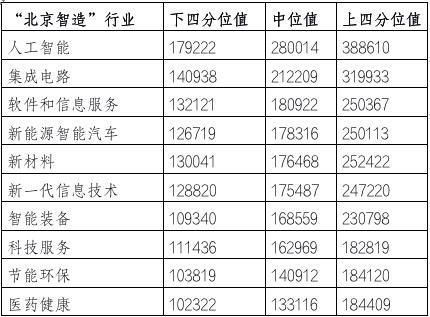 北京大型企业一般工资是多少.