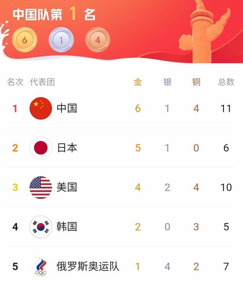 中国金牌榜奥运会2022最新排名,中国2022冬奥会最新排名北京冬奥会排名