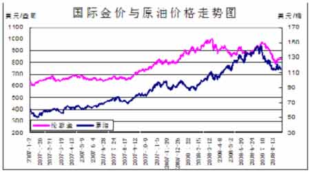 有没有哪个app能实时显示国际金价及原油期货的价格走势？