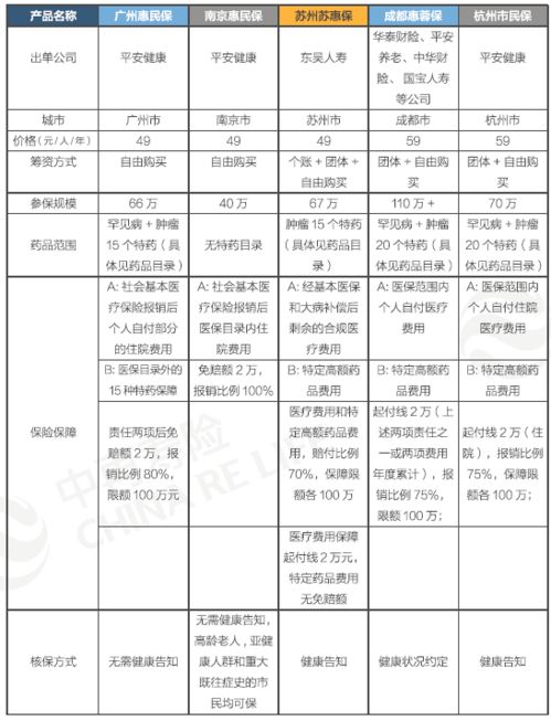 14亿中国人,你的城市有这种保险吗 这款 网红 产品即将席卷百城,覆盖超1亿人