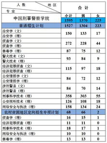 中国刑事警察学院2019分数线 中国刑事警察学院2019分数线是多少