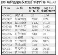 股票价格跌破净价会怎样