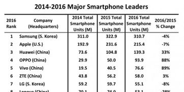 国内手机品牌销量榜最新排名