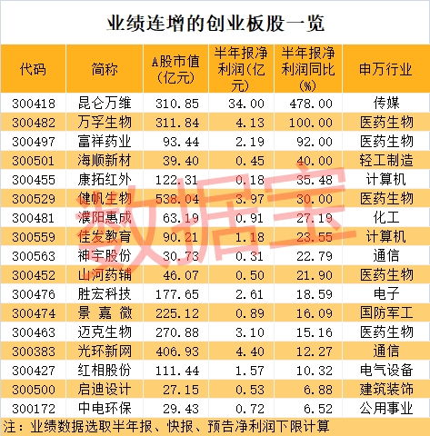 即将启动的创业板将会有哪些个股？