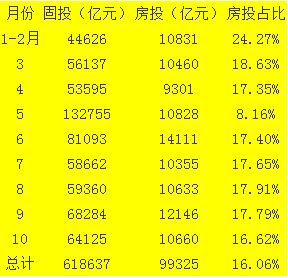 2018年10月全国房地产市场投资和销售情况分析