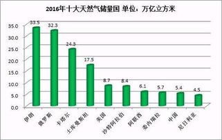 中国天然气储藏量是多少啊?