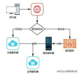 游戏网站选择高防服务器有哪些优势