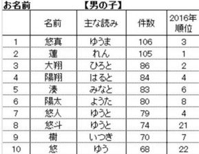 日本17年女宝宝名字排名 结衣排在第三位