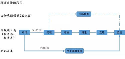 新项目环保审批手续有哪些