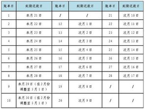 建设信用卡10号账单日建设银行信用卡账单日10号怎么才能算出还款日 