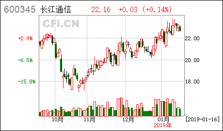 长江通信明天暴跌可以进入吗？